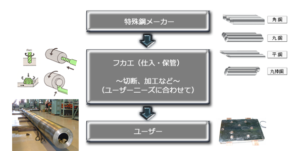 フカエの仕事のイメージ画像